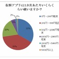 有料アプリは1か月あたりいくらくらい使いますか？