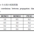 第2表：伝搬チャネル間の相関係数