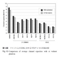 第10図：ファントムの有無に対する平均チャネル容量比較