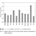 第11図：ファントム保持による平均チャネル容量の変化率