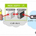 「マジックコネクトMOSサービス」イメージ