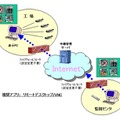 「マジックコネクト」利用イメージ例（遠隔での映像監視）