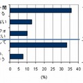 iPadによってPCの利用方法が変わりますか？（IDC Japan, 10/2010）