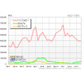「外付けHDDのメーカー別PV推移」（カカクコム調べ）