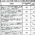 「オタク市場」に関する調査結果