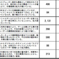 「オタク市場」に関する調査結果