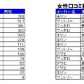 男性／女性クチコミ数ランキング