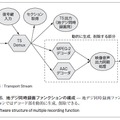 図6．地デジ同時録画ファンクションの構成