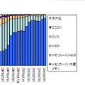 「ビデオカメラの記録媒体別販売数量構成比の推移」（GfKジャパン調べ）