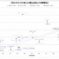 男女の口コミ件数とCM露出回数の相関関係グラフ