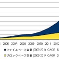 国内ディスクストレージシステム市場 ファイルベース／ブロックベース別出荷容量実績と予測、2005年～2014年