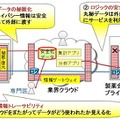 開発した情報ゲートウェイの利用例