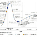 プライベートクラウド、拡張現実……ガートナー、市場を変革するテクノロジーを発表