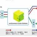 uniConnect mini for Voice の動作概要