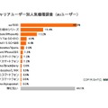 各携帯キャリアユーザー別人気機種ランキング（auユーザー）