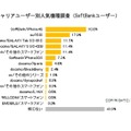 各携帯キャリアユーザー別人気機種ランキング（SoftBankユーザー）