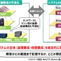 論理・物理構成の情報を自動的にマッピングし、統合的に管理や監視が行える。障害発生時の影響範囲もひと目でわかる