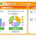 サイト上で実施するWebアンケート結果をもとにしたニュースや情報の発信も特徴の1つ