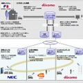 実証実験の実施内容