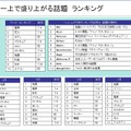 ツイッター上で盛り上がる話題ランキング