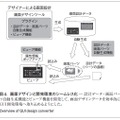 図4．画面デザインと開発環境のシームレス化