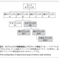 図6．オブジェクトの階層構造とメモリリーク検出ツール