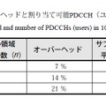 第1表 オーバーヘッドと割り当て可能PDCCH（ユーザー）数