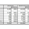 「2010年6月地上デジタルテレビ放送受信機器国内出荷実績」（JEITA調べ）