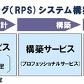 「リソースプーリングシステム」構築サービス体系