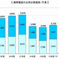 携帯電話の出荷台数推移・予測（単位：万台）