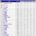 企業Webユーザビリティランキング（上位30位）