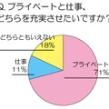 プライベートと仕事、どちらを充実させたいですか？