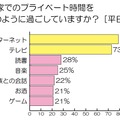 家でのプライベート時間を、どのように過ごしていますか？（平日）