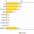ソーシャルメディア利用率