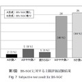 第7図：BS-SGCに対する主観評価試験結果