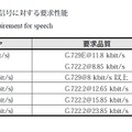 第1表：音声信号に対する要求性能