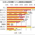 禁煙アイテムの利用動向