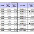 出版社上位10社業績