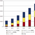 国内クライアント仮想化市場2010年上半期の分析と2010年～2014年の予測