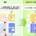 双方向番号ポータビリティ機能の実現