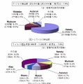 10月のウイルス検出数とウイルス届出件数