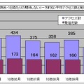 1観測点・1日あたりの期待しない（一方的な）平均アクセス数と発信元数