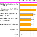 学校とのコミュニケーションで不便に感じること＜複数選択＞