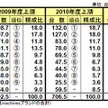 2010年度上期国内パソコン出荷実績