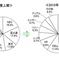 メーカー別シェア