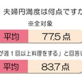 夫婦円満度は何点ですか？