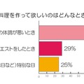 夫に料理を作って欲しいのはどんなときですか？