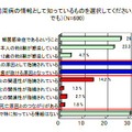 歯周病の情報として知っているものは？