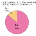 自宅での筋トレについて、ダイエットの目標を達成せずに挫折したことはありますか？