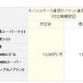 パケット通信料定額サービスにおけるモバイルデータ通信を対象とした上限額の値下げ